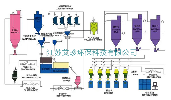 氣力輸送裝置圖 江蘇艾珍羅茨鼓風(fēng)機(jī)廠家.jpg