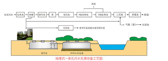 地埋式污水處理設備工藝流程圖