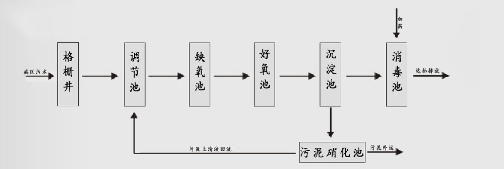 醫療廢水處理流程簡圖艾珍環保