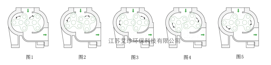 羅茨真空泵工作原理圖艾珍環保