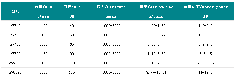 沉水式鼓風機參數圖