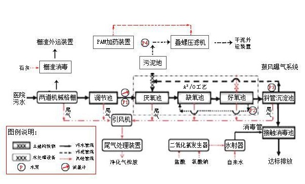 醫(yī)院污水處理流程圖加沉水式鼓風(fēng)機曝氣系統(tǒng)